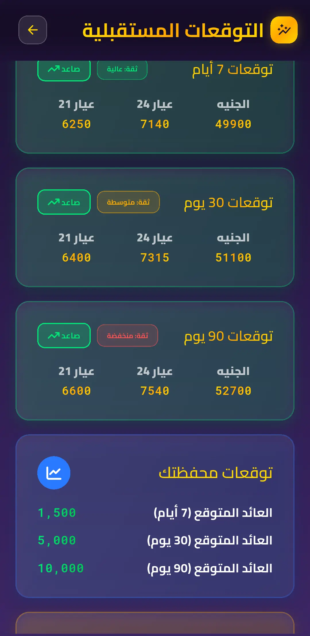توقعات سعر الذهب لـ ٧ و٣٠ و٩٠ يوم في كفّة